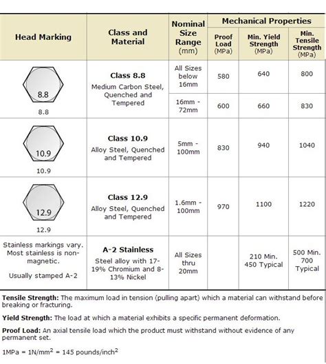 grade 8 tensile strength|9.8 bolt vs grade 8.